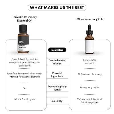 ThriveCo Rosemary Essential Oil for Hair Growth &amp; Hair Fall Control | 100% Pure &amp; Organic | Enriched with Vitamin E | Strengthens Hair, Reduces Breakage &amp; Improves Scalp Health | For Men &amp; Women | 15ml